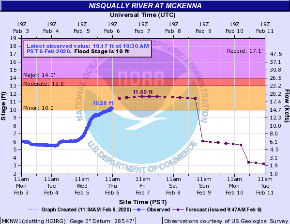 Update Nisqually River at McKenna